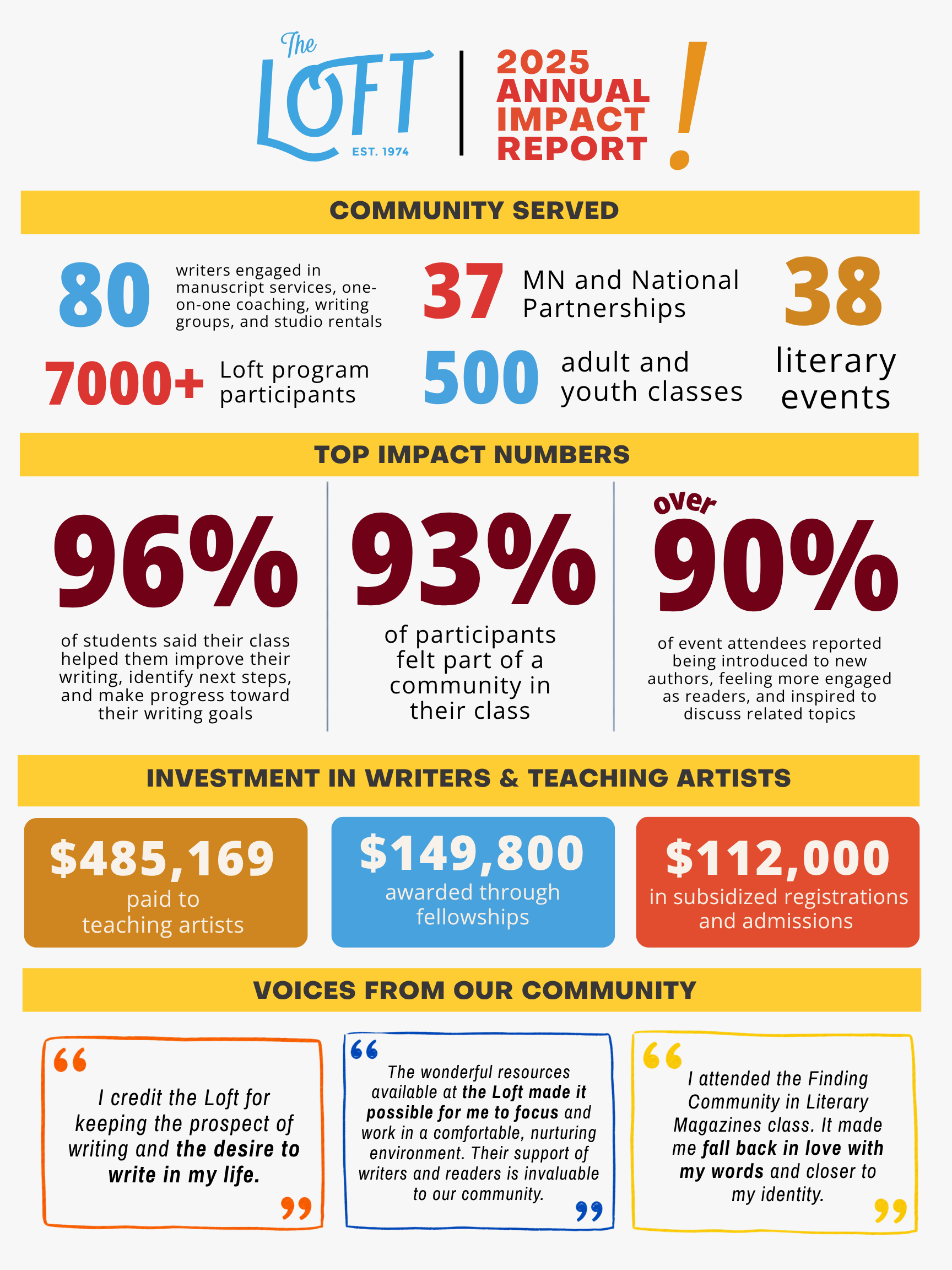 A document sharing impact of the Loft's work in the last fiscal year. 80 writers in manuscript services, 37 partnerships, 7000+ program participants, 500 classes, 38 events. 96% students report their class helped them improve. 93% felt part of a community. more than 90% of event attendees reported being introduced to new writers and ideas. More than $750k invested in writers, teachers, and students. 